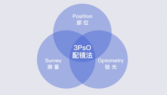 美麗島：一副遠近清晰的老花鏡，全天配戴都不用摘的漸進多焦鏡