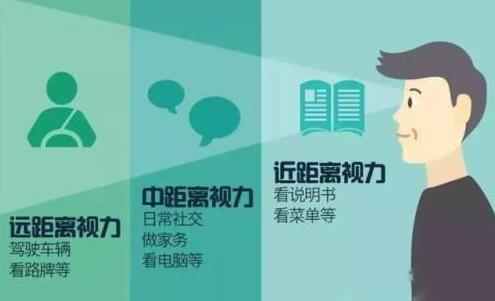 老花眼怎么治療？老花怎么辦？