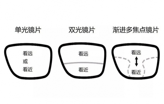 美麗島多焦鏡：過去是老花鏡現(xiàn)在是多焦鏡，中老年視力健康受關(guān)注
